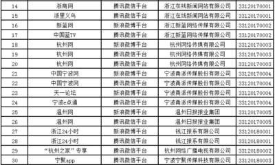 浙江互聯(lián)網(wǎng)新聞服務(wù)版圖再擴(kuò)容 1家市級(jí)廣電傳媒與13家縣級(jí)融媒體中心獲準(zhǔn)入場(chǎng)